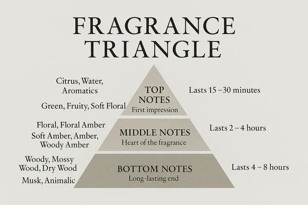 📚 Chapter two - The Journey of a Fragrance